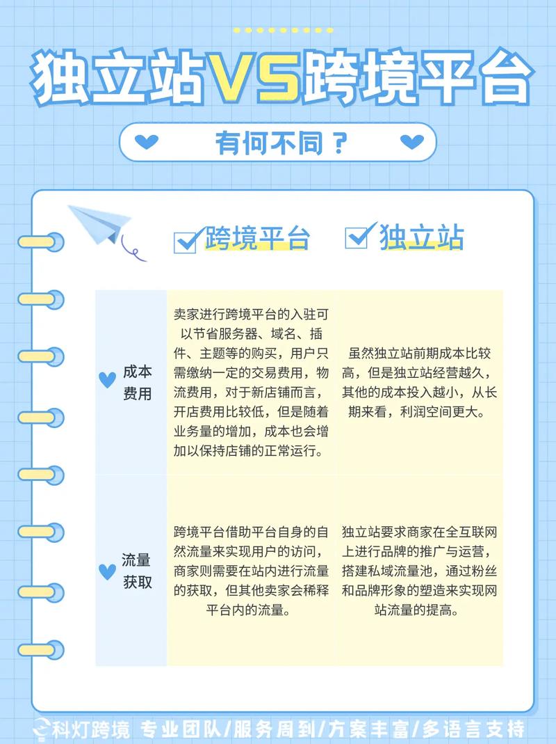 独立站与外贸平台，企业出海选哪个平台更优？