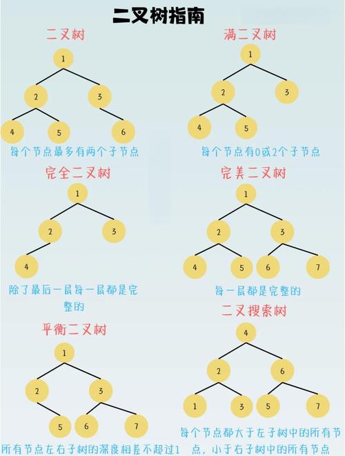 数据库为何普遍采用二叉树结构,其优越性究竟体现在哪些方面?