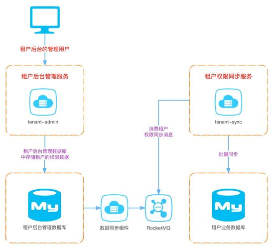 如何应对多租户环境下的权限管理，实现Laravel权限功能的最新发展？