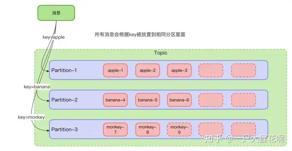 Kafka如何实现高效的数据分区管理？
