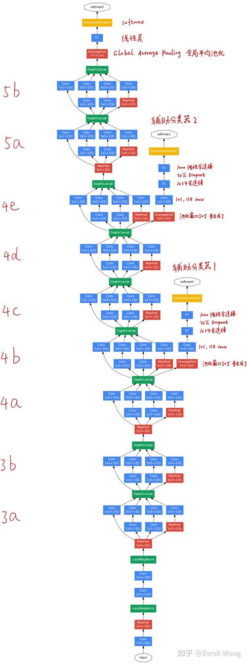 GoogLeNet系列论文中的关键点有哪些？