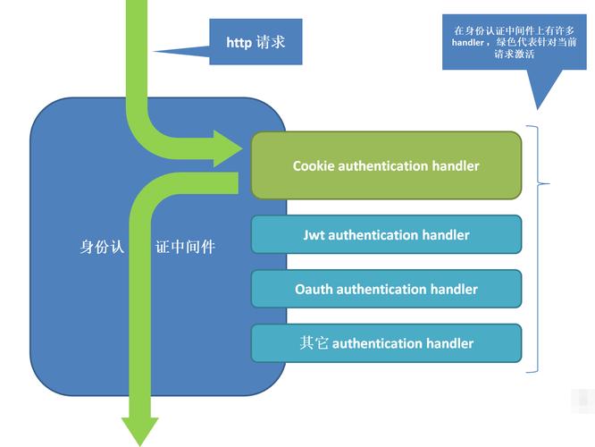 如何深入理解并实践ASP.NET Core Identity框架的进阶功能与应用？