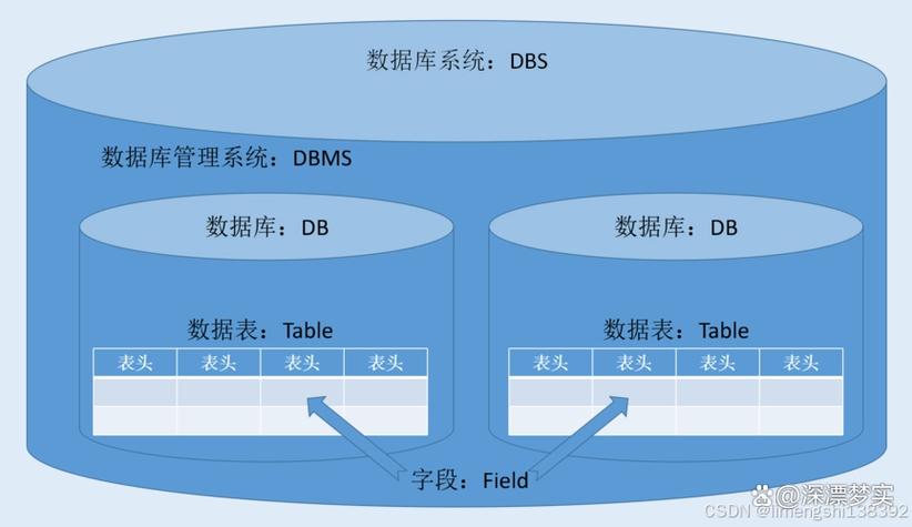 数据库转存储属于dbs的哪个关系操作具体叫什么？