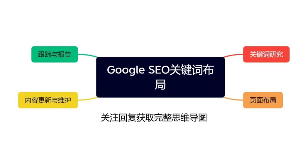 谷歌SEO中，哪种策略能带来最佳长尾关键词效果？