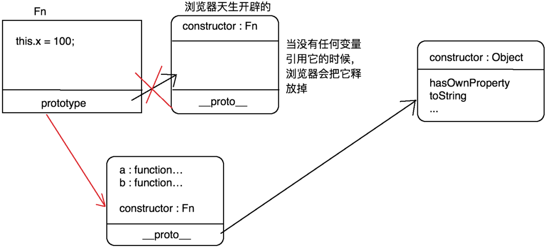 Object.create()如何实现创建一个具有指定原型对象的新对象？