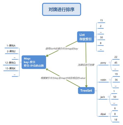 Java如何编写示例代码模拟扑克牌洗牌及发牌过程？