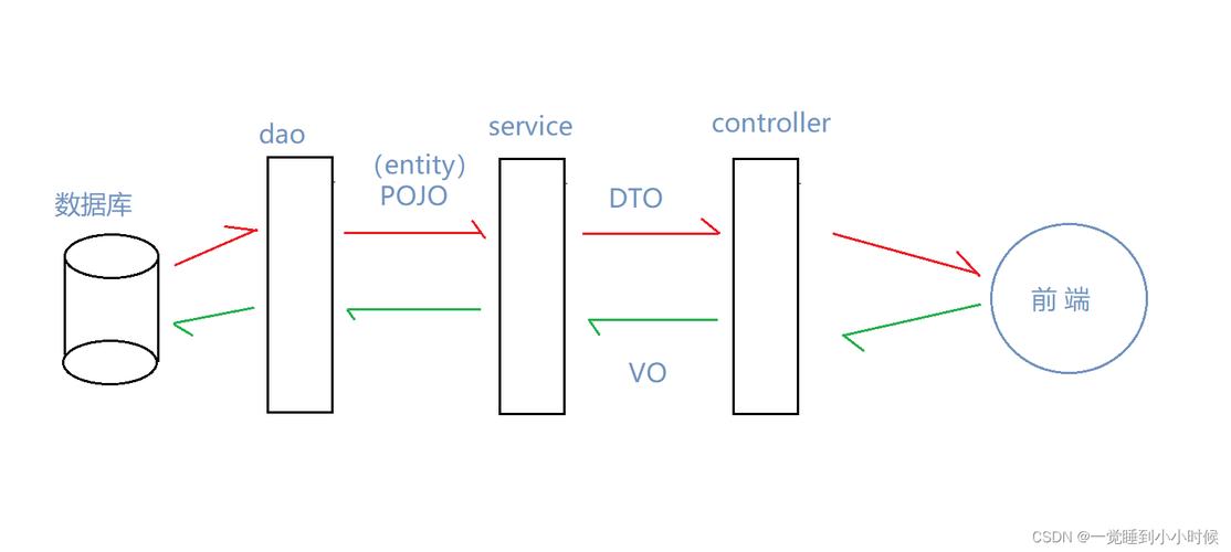 Java中如何实现具有相同属性名及相似类型的POJO、DTO、VO之间的转换？
