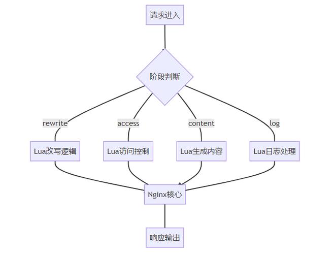 Lua中的nginx proxy_pass模块如何配置以响应POST、PUT或DELETE请求？