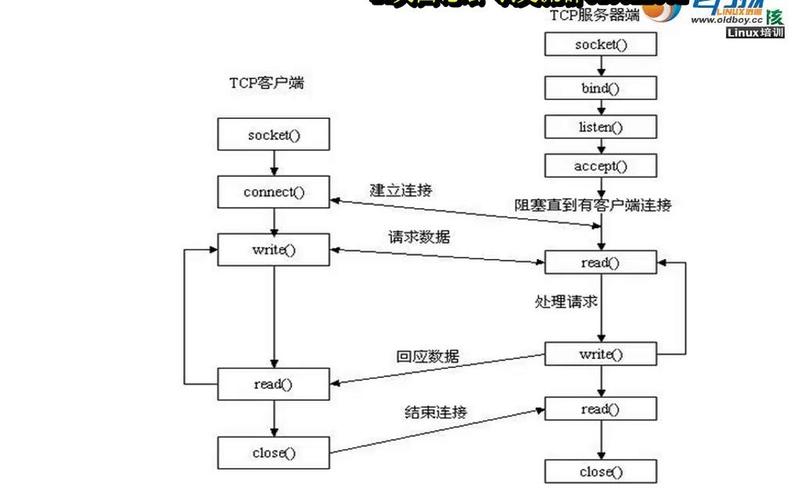 如何使用Python 2.x socket模块构建客户端与服务器连接实现长尾词通信？
