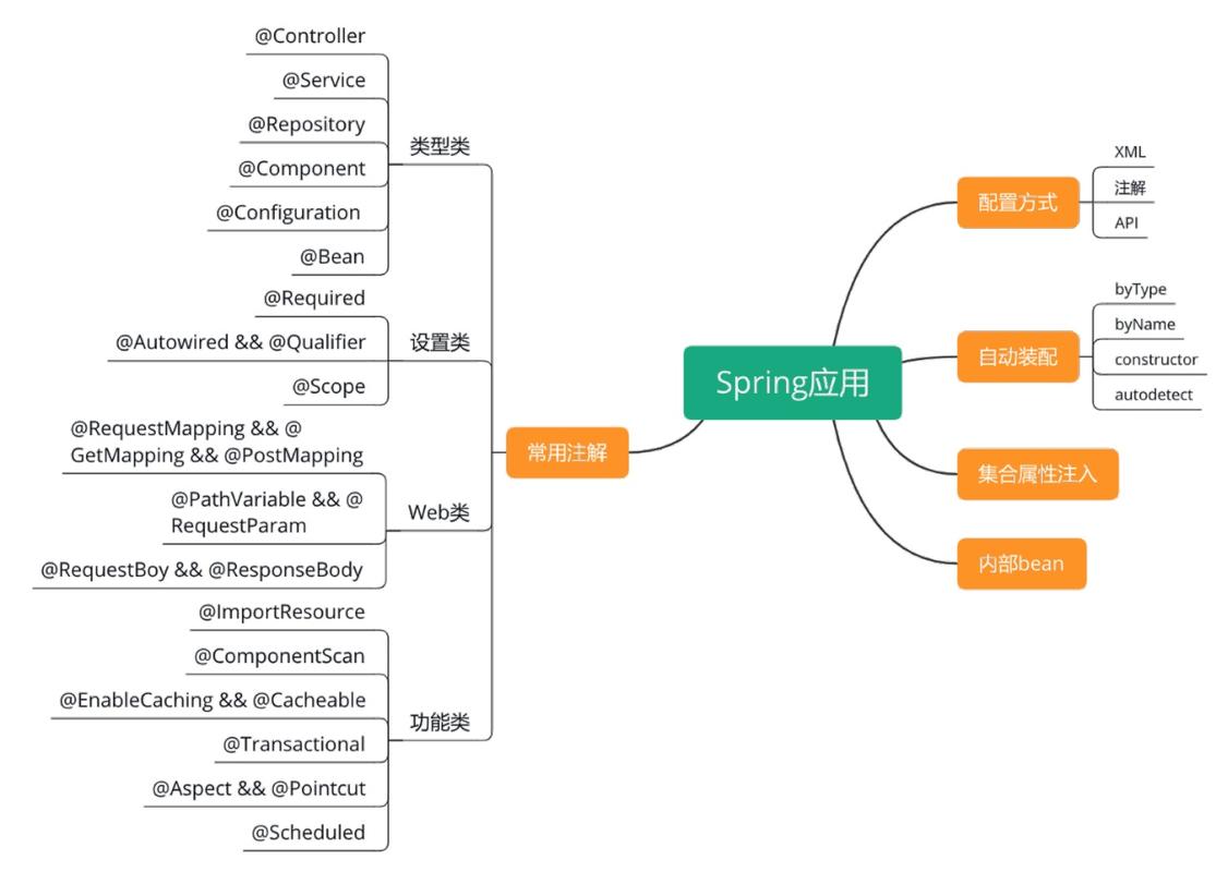 Spring框架系列(6)中包含哪些核心概念和最佳实践？