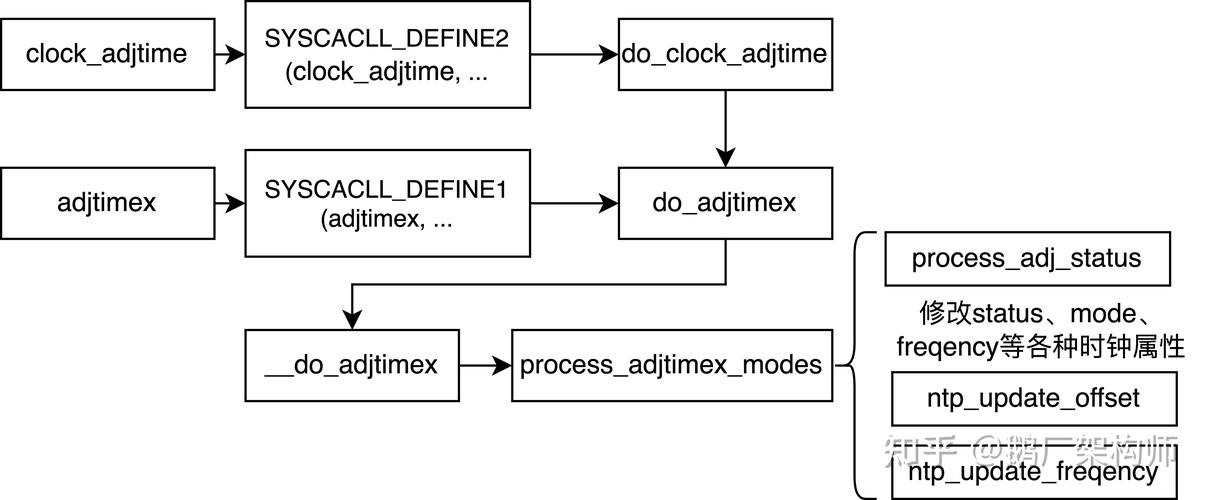 xenomai Linux双内核中，时钟管理机制是如何实现的？