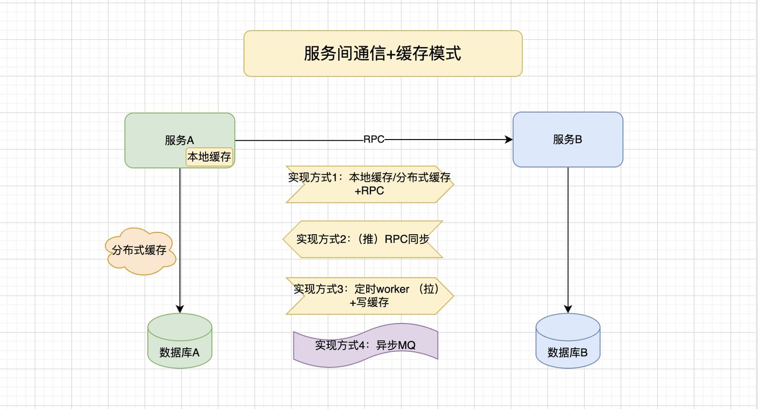 如何构建分布式系统中确保数据一致性的复杂且高效的解决方案？
