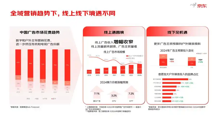 如何通过数字营销赋能，让京东精准制胜，抢占市场先机？