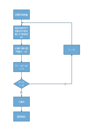 Python中如何实现基于迭代法的图像阈值化分割算法？