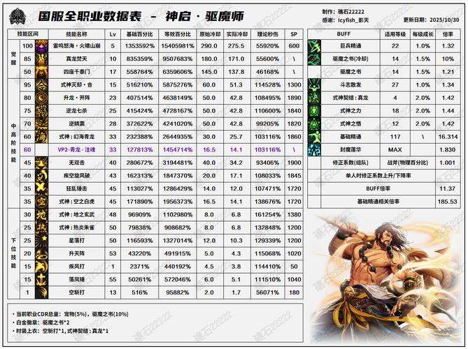 DNF 100个数据库密码修改，原因是什么？