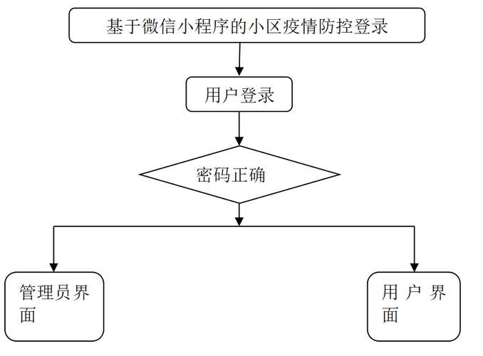 微信小程序疫情防控平台设计实现源码LW文档，有何特点？