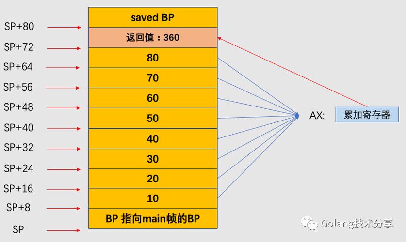 Go新函数调用惯例能提升多少性能？