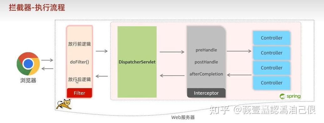 SpringBoot中Interceptor和Filter如何避免在多次处理中重复获取Request参数？