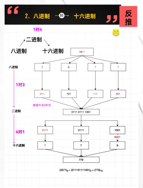 Python蓝桥杯基础题：如何将十六进制数转换为八进制数？