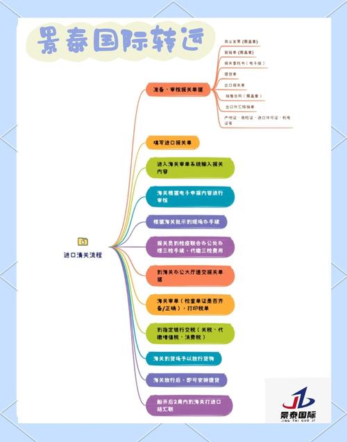 独立站物流报关流程图详解，新手如何快速掌握不迷茫？