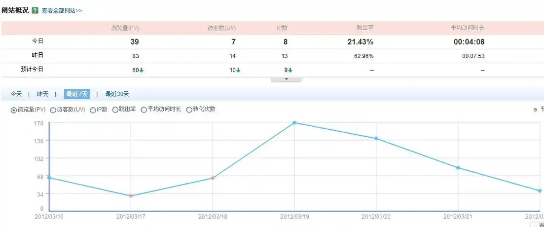谷歌分析中网站跳出率为何会显示负值？