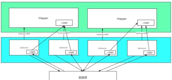 如何避免Spring整合Mybatis时出现一级缓存失效问题？