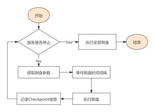 RocketMQ源码中Broker如何实现消息持久化刷盘机制？