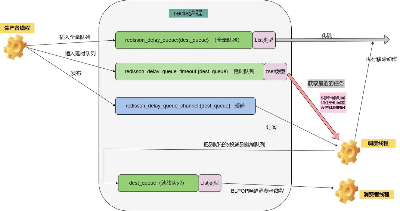 Redisson延迟队列源码执行流程如何解析？