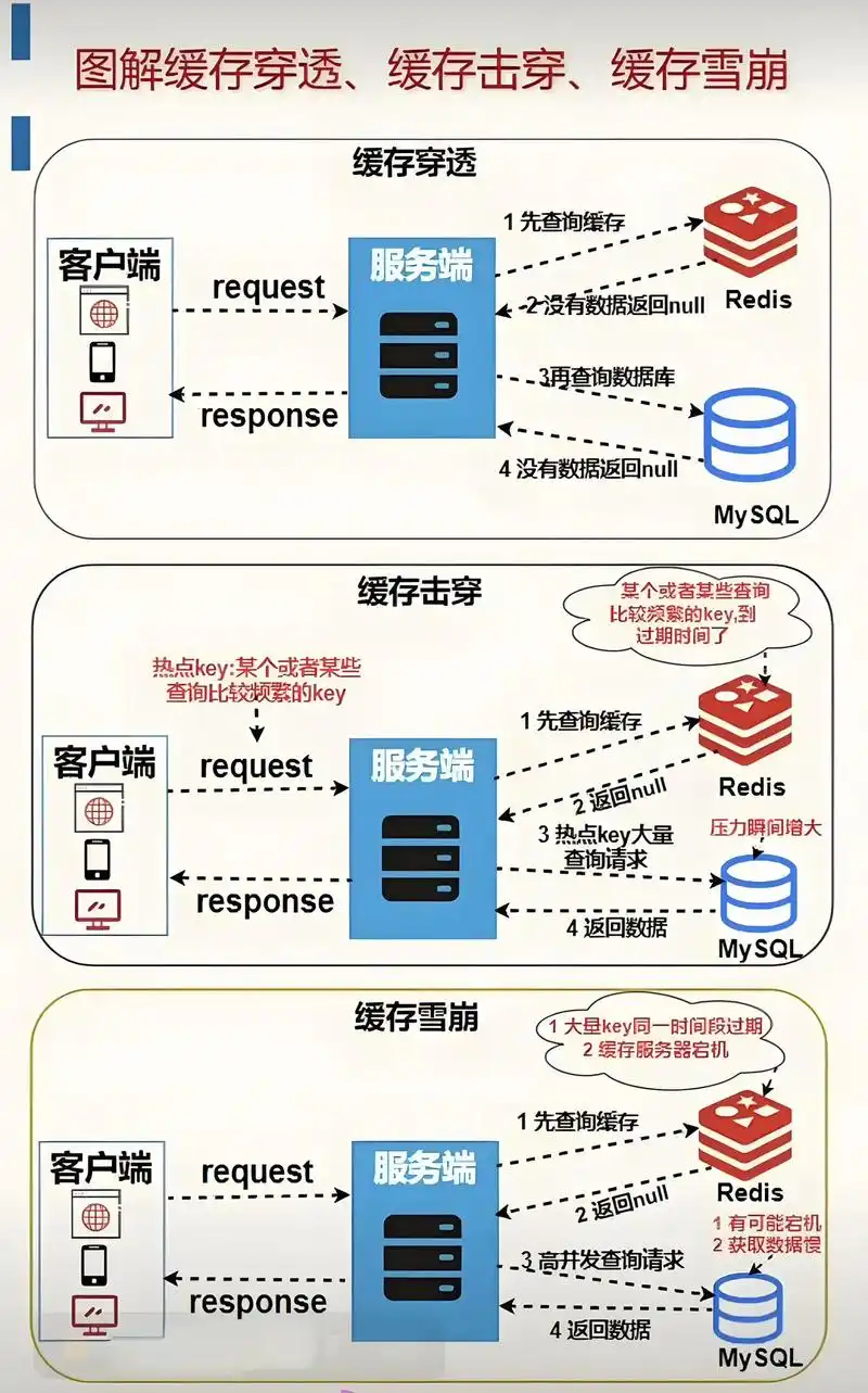 如何区分缓存雪崩与穿透，并有效预防这两种情况？