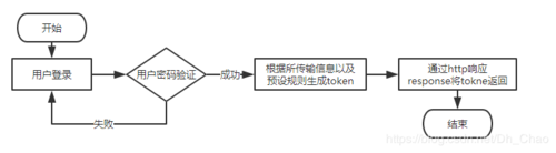 如何使用Spring Boot和JWT实现基于Token的用户登录与权限认证？