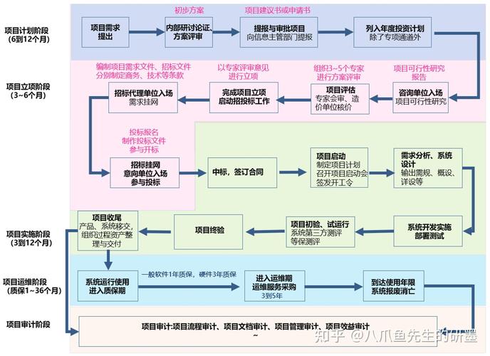 项目生命周期各阶段具体区别有哪些？