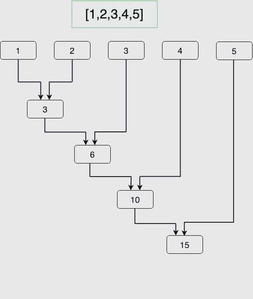 Python的sorted()、filter()、map()和reduce()函数如何实现数据排序和筛选？