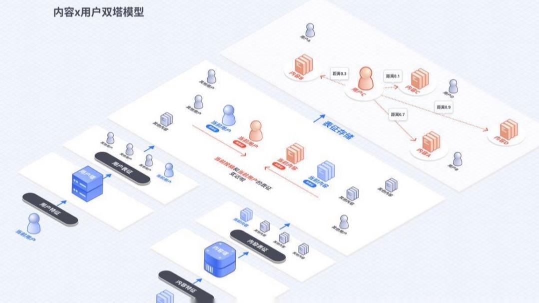 如何用PHP和coreseek构建高效的电商平台商品推荐系统？