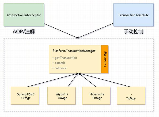 Spring事务的属性如何配置才能确保数据一致性并有效管理事务边界？