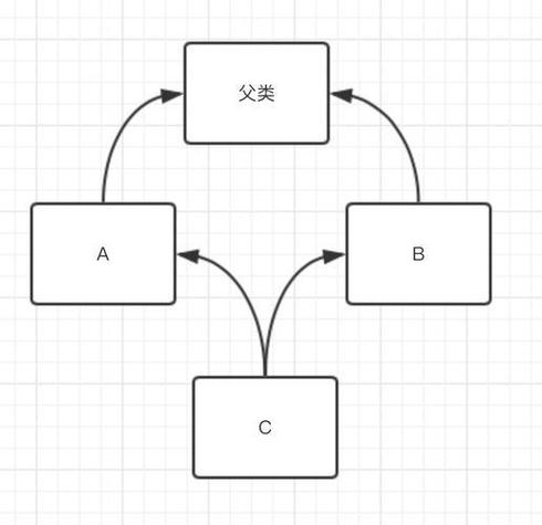 C++中虚继承和多继承是如何实现和避免问题的？