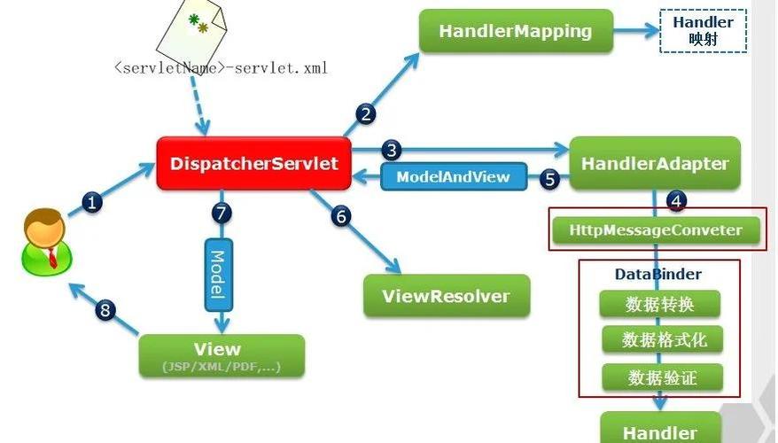 SpringMVC中HandlerAdapter如何适配长尾请求路径？