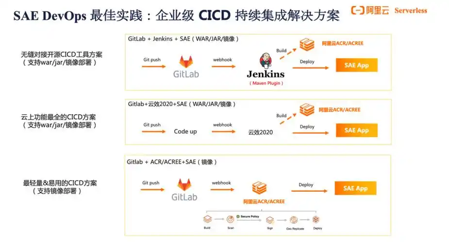 预见SAE到来，应用将如何迈入Serverless全托管新时代？