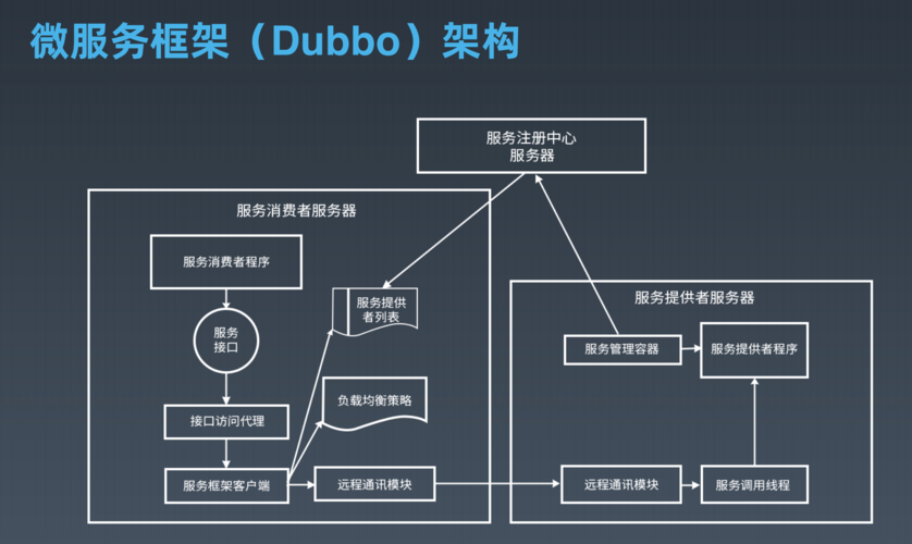 Dubbo的整体架构设计及分层是怎样的？