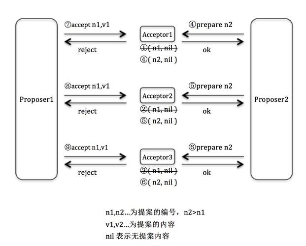 Paxos算法中的Multi-Paxos机制如何实现？