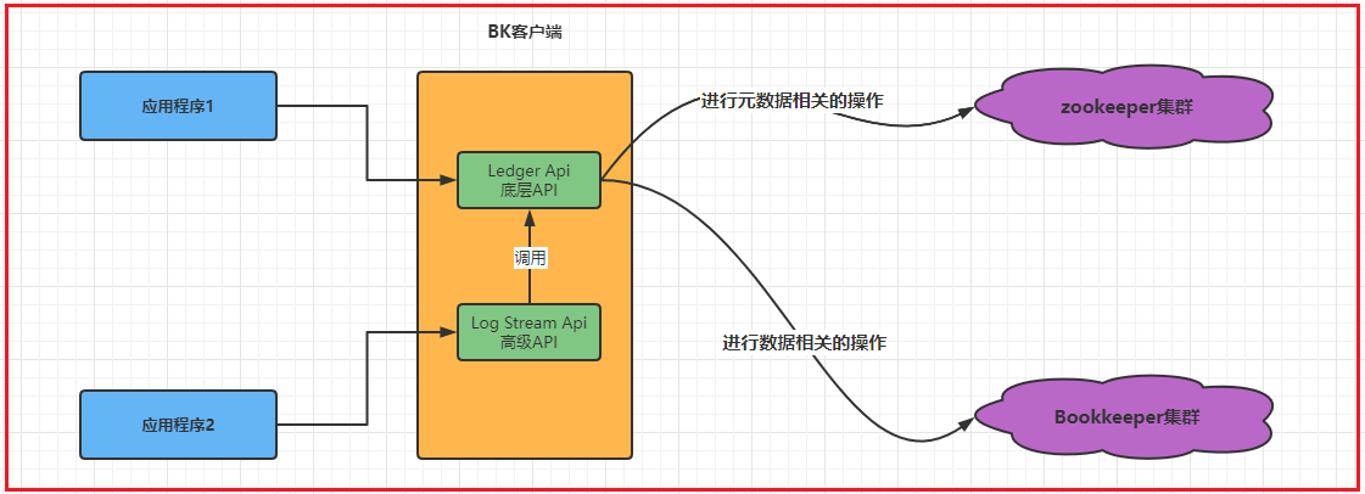 Apache Pulsar的Bookkeeper架构是怎样的？
