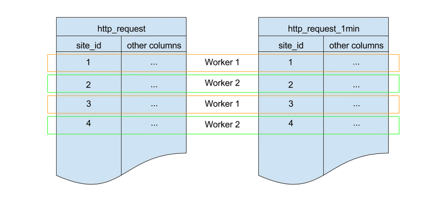 Citus PostgreSQL 集群中如何执行分布式表的DDL操作？