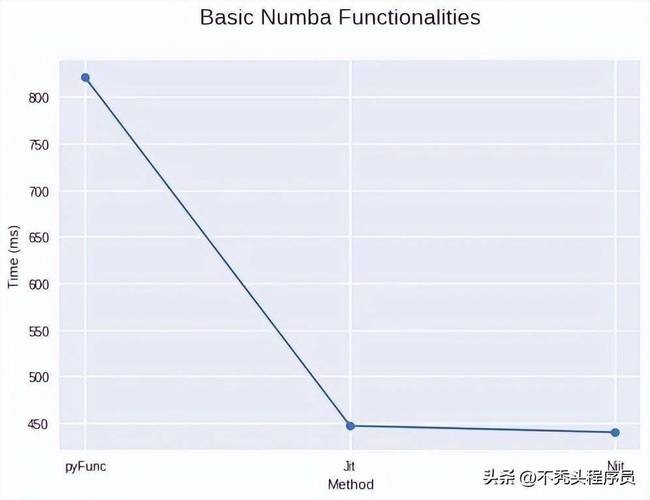 如何通过numba优化Python代码实例，显著提升运行速度？