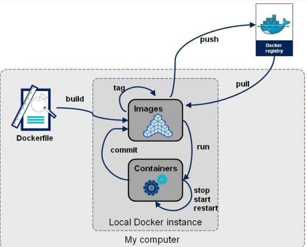 如何理解Docker数据卷容器及其共享数据原理？