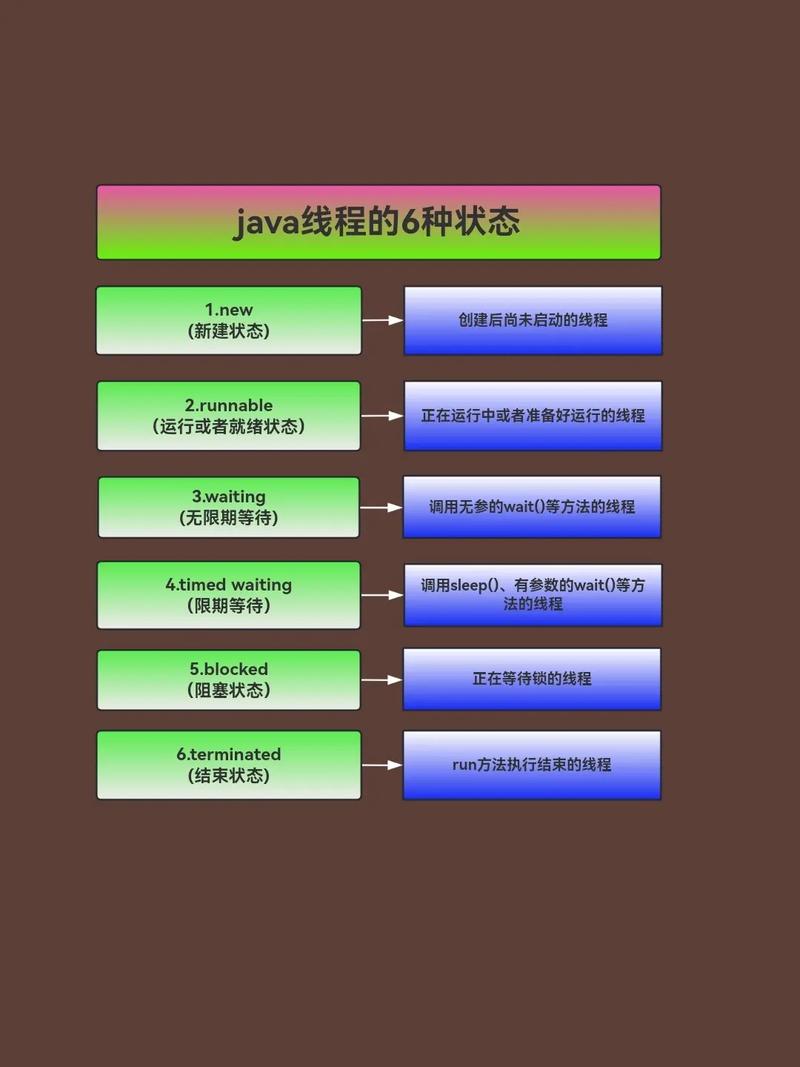Java线程的几种状态有哪些，能简单介绍下吗？
