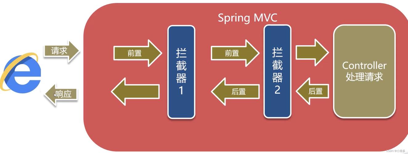 如何实现Spring MVC拦截器的简单应用？