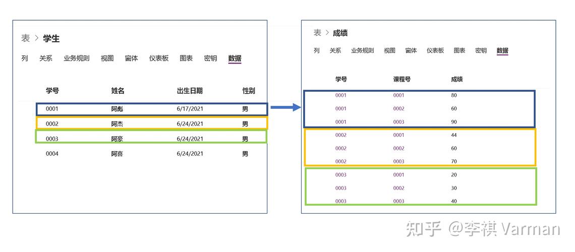 数据库中的一对多关系具体是如何实现的?