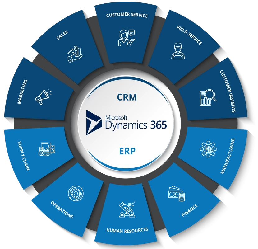 Dynamics CRM 365中存在哪类共享级联安全漏洞？