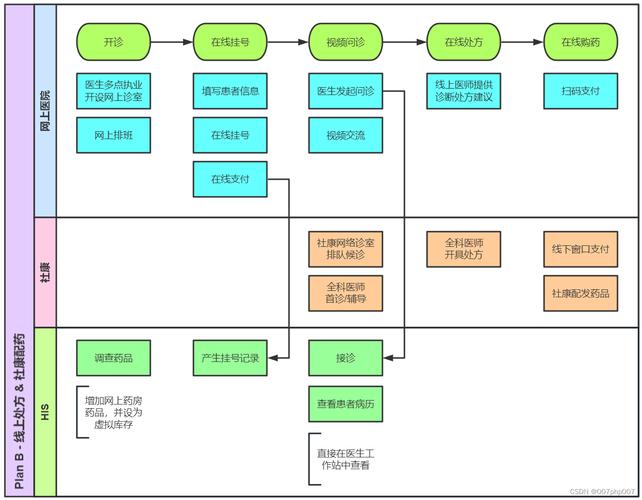 如何搭建互联网医院系统，创新在线问诊新模式？