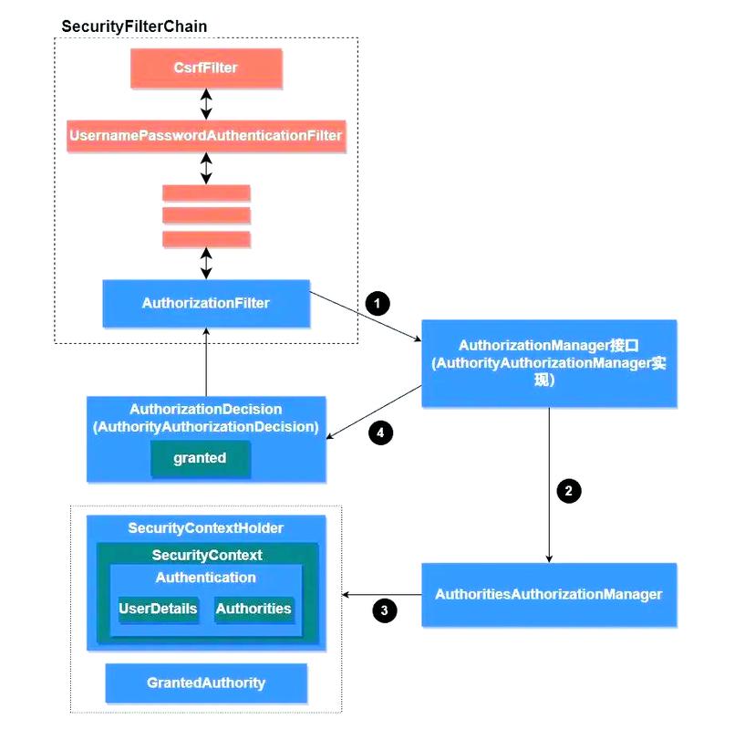 Spring Security如何构建用户与Spring应用间的安全防护机制？