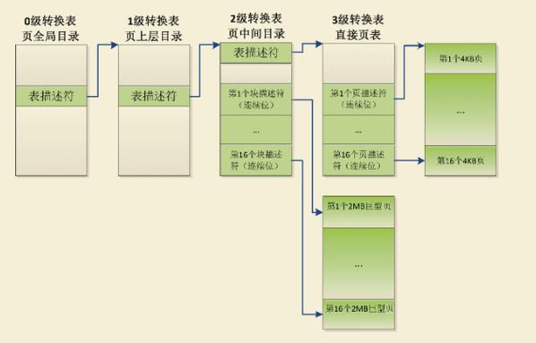 如何实现PHP表单数据缓存与缓存刷新功能？